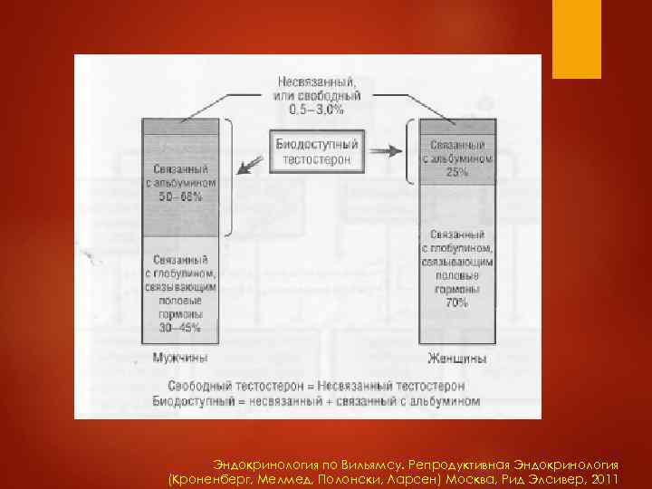 Эндокринология по Вильямсу. Репродуктивная Эндокринология (Кроненберг, Мелмед, Полонски, Ларсен) Москва, Рид Элсивер, 2011 