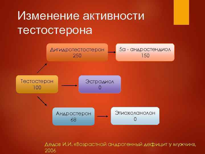 Изменение активности тестостерона Дигидротестостерон 250 Тестостерон 100 5 а - андростендиол 150 Эстрадиол 0