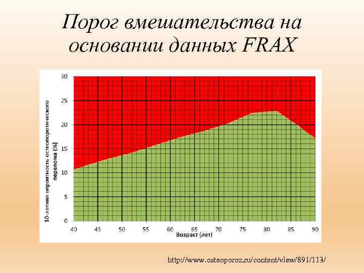 Порог вмешательства на основании данных FRAX http: //www. osteoporoz. ru/content/view/891/113/ 
