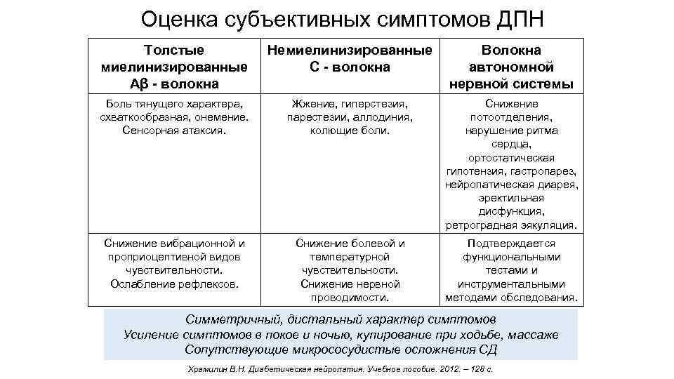 Оценка субъективных симптомов ДПН Толстые миелинизированные Aβ - волокна Немиелинизированные С - волокна Волокна