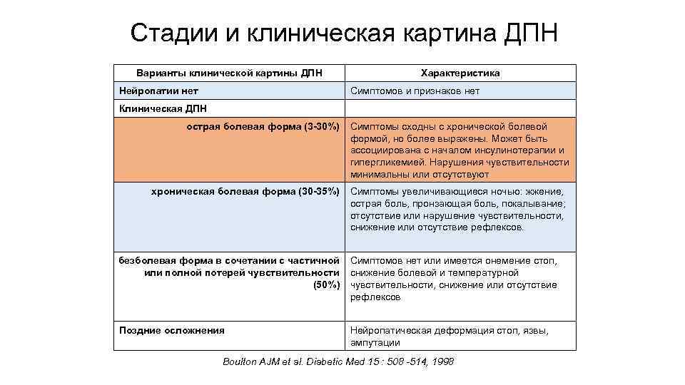 Диабетическая полинейропатия клиническая картина