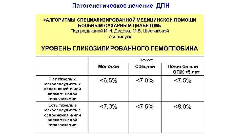 Патогенетическое лечение ДПН «АЛГОРИТМЫ СПЕЦИАЛИЗИРОВАННОЙ МЕДИЦИНСКОЙ ПОМОЩИ БОЛЬНЫМ САХАРНЫМ ДИАБЕТОМ» Под редакцией И. И.