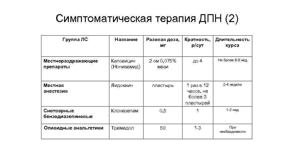 Симптоматическая терапия ДПН (2) Группа ЛС Название Разовая доза, мг Кратность, Длительность р/сут курса