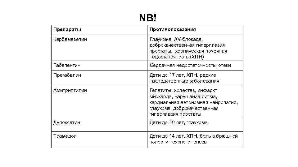 NB! Препараты Противопоказания Карбамазепин Глаукома, AV-блокада, доброкачественная гиперплазия простаты, хроническая почечная недостаточность (ХПН) Габапентин