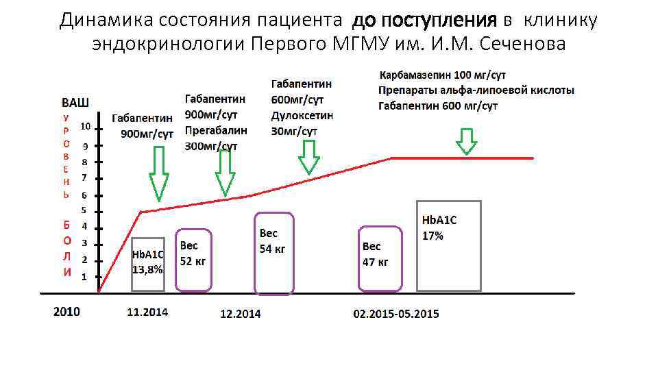 Динамика состояния пациента до поступления в клинику эндокринологии Первого МГМУ им. И. М. Сеченова