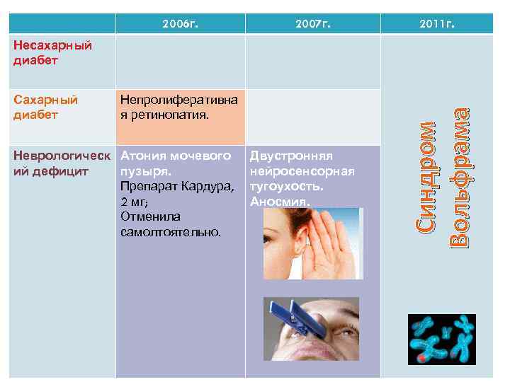 2006 г. 2007 г. 2011 г. Сахарный диабет Непролиферативна я ретинопатия. Неврологическ Атония мочевого