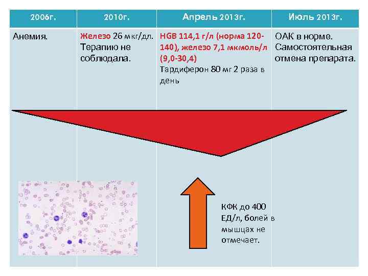 2006 г. Анемия. 2010 г. Апрель 2013 г. Июль 2013 г. Железо 26 мкг/дл.