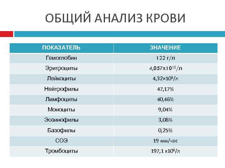 ОБЩИЙ АНАЛИЗ КРОВИ ПОКАЗАТЕЛЬ ЗНАЧЕНИЕ Гемоглобин 122 г/л Эритроциты 4, 057 х1012/л Лейкоциты 4,