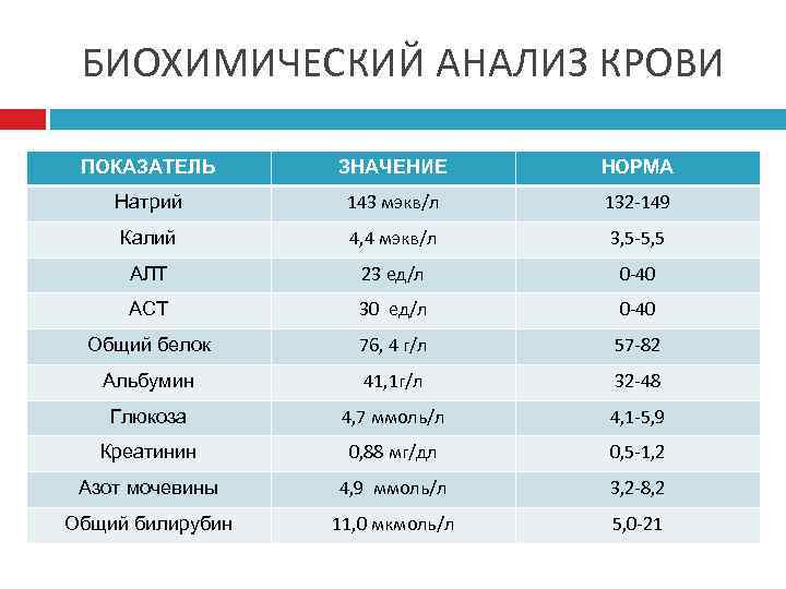 БИОХИМИЧЕСКИЙ АНАЛИЗ КРОВИ ПОКАЗАТЕЛЬ ЗНАЧЕНИЕ НОРМА Натрий 143 мэкв/л 132 -149 Калий 4, 4