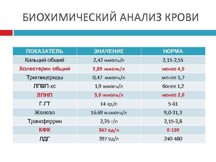 БИОХИМИЧЕСКИЙ АНАЛИЗ КРОВИ ПОКАЗАТЕЛЬ ЗНАЧЕНИЕ НОРМА Кальций общий 2, 42 ммоль/л 2, 15 -2,