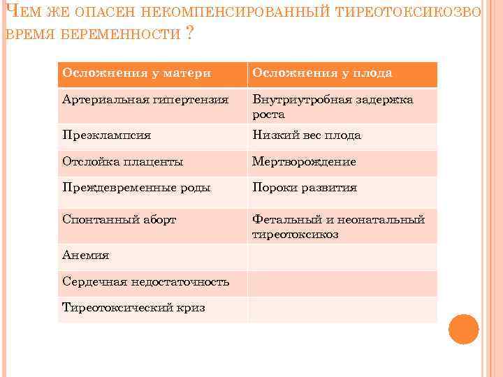 ЧЕМ ЖЕ ОПАСЕН НЕКОМПЕНСИРОВАННЫЙ ТИРЕОТОКСИКОЗВО ВРЕМЯ БЕРЕМЕННОСТИ ? Осложнения у матери Осложнения у плода