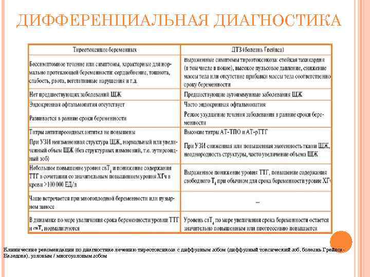 ДИФФЕРЕНЦИАЛЬНАЯ ДИАГНОСТИКА Клинические рекомендации по диагностике лечению тиреотоксикоза с диффузным зобом (диффузный токсический зоб,