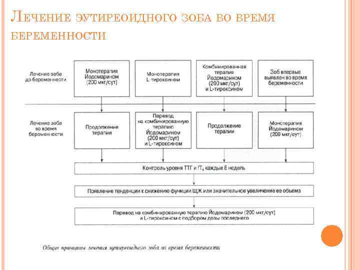 ЛЕЧЕНИЕ ЭУТИРЕОИДНОГО ЗОБА ВО ВРЕМЯ БЕРЕМЕННОСТИ 