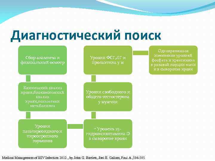 Диагностический поиск Сбор анамнеза и физикальный осмотр Уровни ФСГ, ЛГ и пролактина у ж