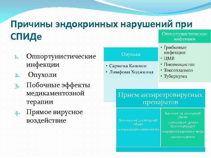 Причины эндокринных нарушений при СПИДе Оппортунистические инфекции 2. Опухоли 3. Побочные эффекты медикаментозной терапии