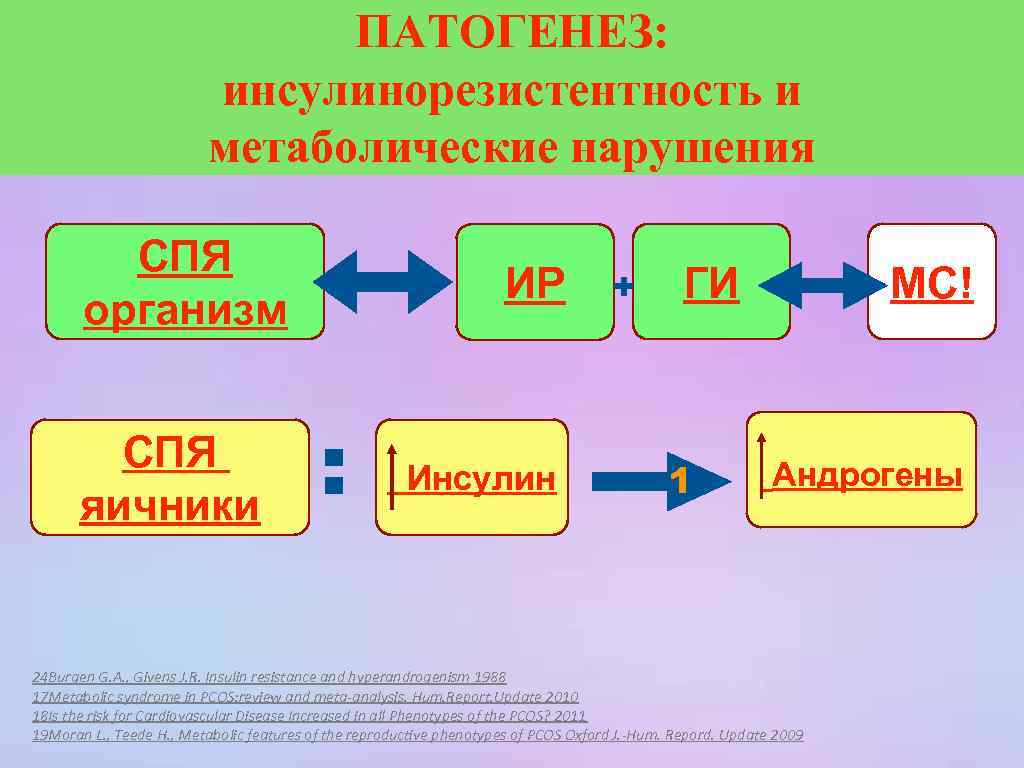 ПАТОГЕНЕЗ: инсулинорезистентность и метаболические нарушения СПЯ организм СПЯ яичники ИР : Инсулин + МС!