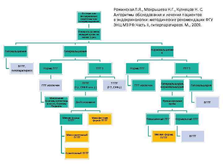 Рожинская Л. Я. , Мокрышева Н. Г. , Кузнецов Н. С. Алгоритмы обследования и