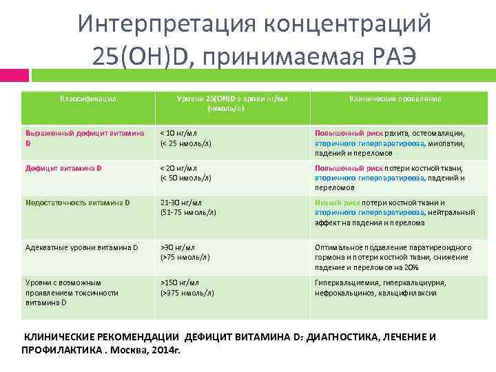 Интерпретация концентраций 25(OH)D, принимаемая РАЭ Классификация Уровни 25(OH)D в крови нг/мл (нмоль/л) Клинические проявления