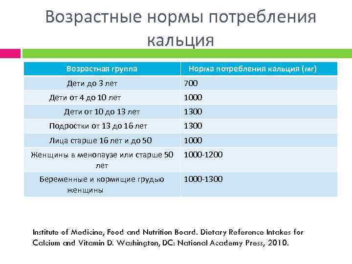 Возрастные нормы потребления кальция Возрастная группа Дети до 3 лет Дети от 4 до