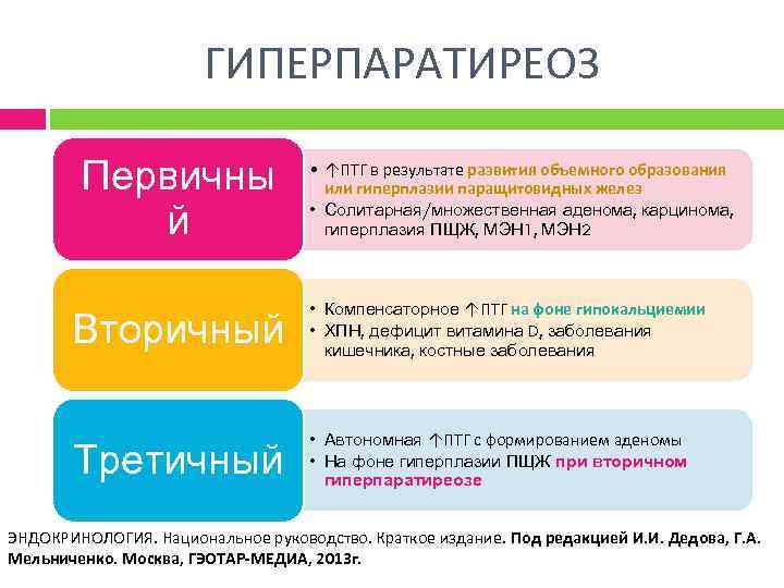 ГИПЕРПАРАТИРЕОЗ Первичны й • ↑ПТГ в результате развития объемного образования или гиперплазии паращитовидных желез