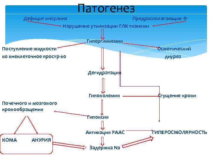 Патогенез Дефицит инсулина Предрасполагающие Ф Нарушение утилизации ГЛК тканями Гипергликемия Поступление жидкости во внеклеточное