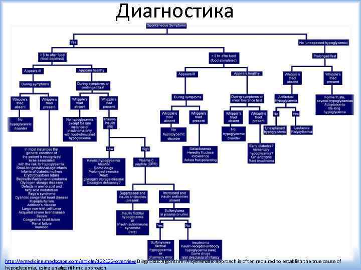 Диагностика http: //emedicine. medscape. com/article/122122 -overview Diagnostic algorithm. A systematic approach is often required