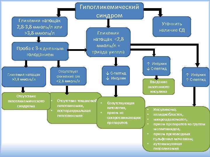 Гликемия натощак 2, 8 -3, 8 ммоль/л или >3, 8 ммоль/л Гипогликемический синдром Проба