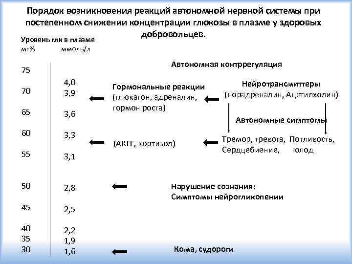 Порядок возникновения реакций автономной нервной системы при постепенном снижении концентрации глюкозы в плазме у