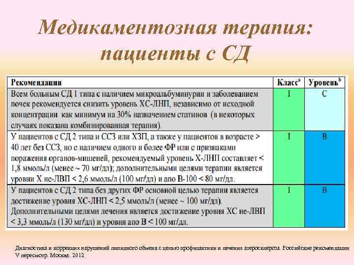 Медикаментозная терапия: пациенты с СД Диагностика и коррекция нарушений липидного обмена с целью профилактики