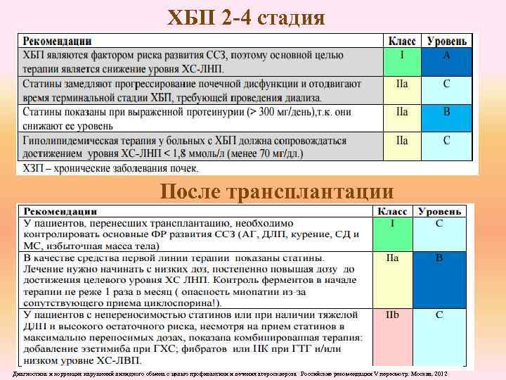 ХБП 2 -4 стадия После трансплантации Диагностика и коррекция нарушений липидного обмена с целью