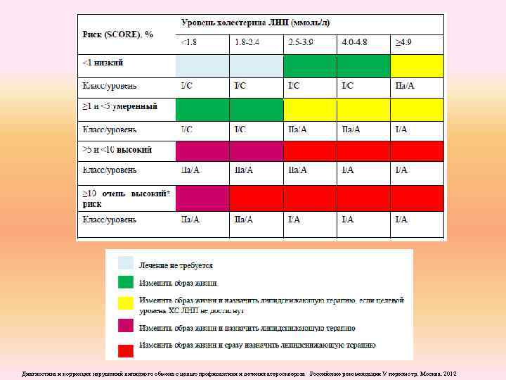 Диагностика и коррекция нарушений липидного обмена с целью профилактики и лечения атеросклероза Российские рекомендации