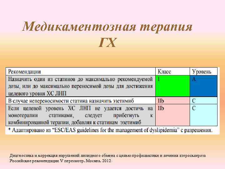 Медикаментозная терапия ГХ Диагностика и коррекция нарушений липидного обмена с целью профилактики и лечения