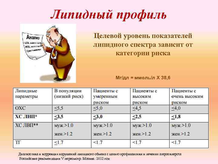 Липидный профиль. Липидный спектр крови норма. Липидный профиль показатели нормы. Нормальные показатели липидного профиля.