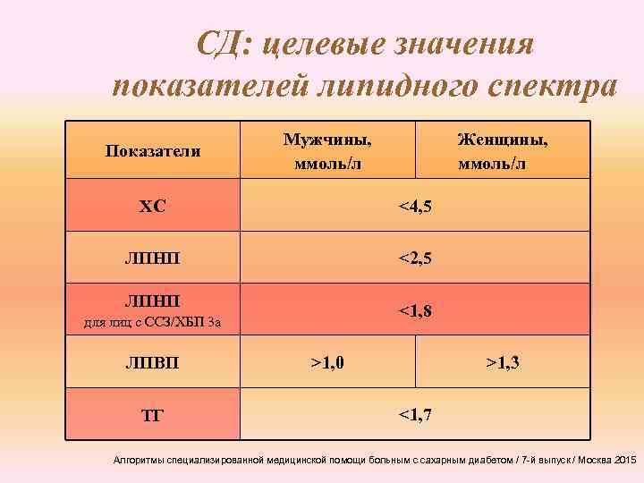 Ммоль л. Целевые значения показателей липидного спектра. Нормы липидного спектра крови. Нормальные показатели липидного спектра крови. Нормы показателей липидного спектра.