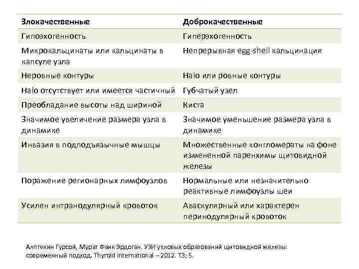 Злокачественные Доброкачественные Гипоэхогенность Гиперэхогенность Микрокальцинаты или кальцинаты в капсуле узла Непрерывная egg-shell кальцинация Неровные