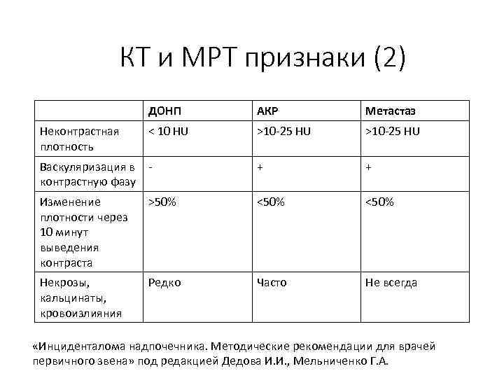 КТ и МРТ признаки (2) ДОНП АКР Метастаз < 10 HU >10 -25 HU