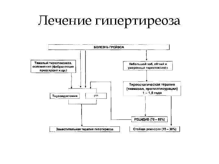 Лечение гипертиреоза 
