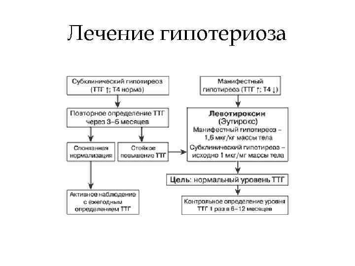 Лечение гипотериоза 