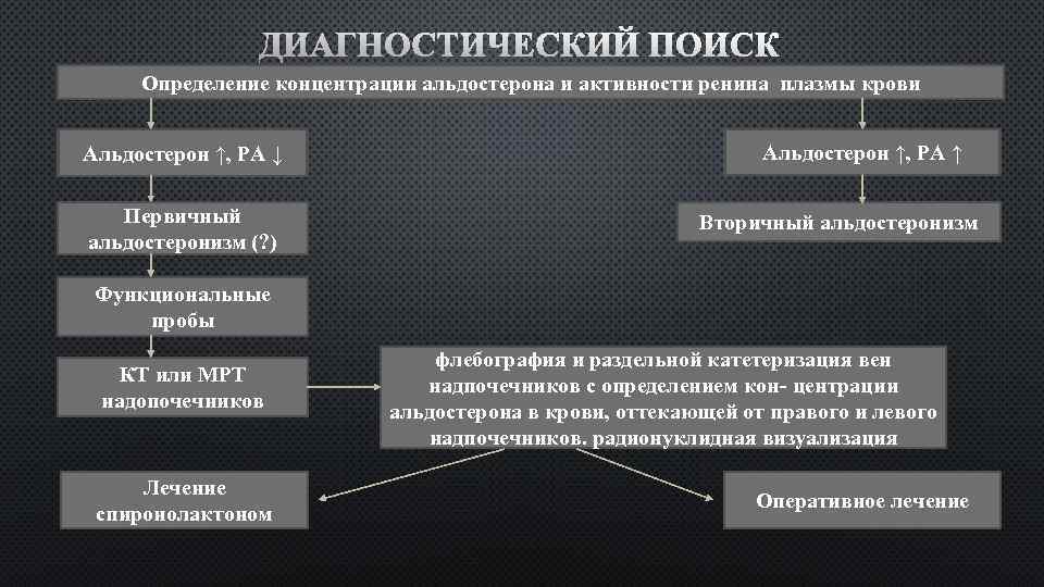 ДИАГНОСТИЧЕСКИЙ ПОИСК Определение концентрации альдостерона и активности ренина плазмы крови Альдостерон ↑, РА ↓