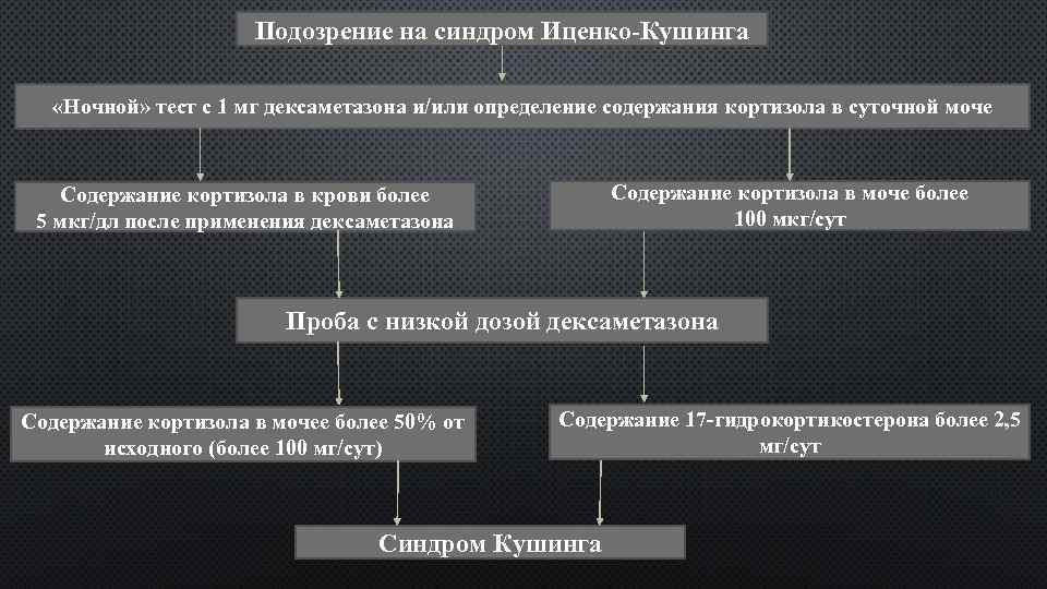 Подозрение на синдром Иценко-Кушинга «Ночной» тест с 1 мг дексаметазона и/или определение содержания кортизола