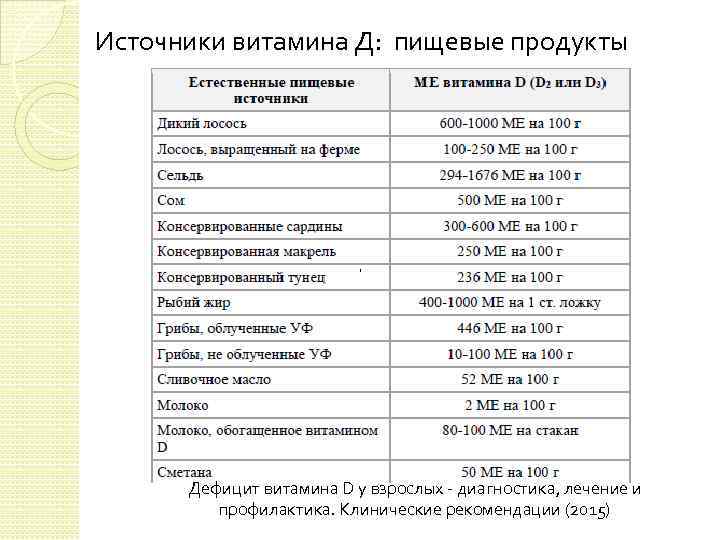 Источники витамина Д: пищевые продукты Дефицит витамина D у взрослых - диагностика, лечение и