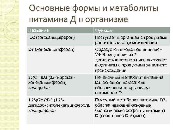 Основные формы и метаболиты витамина Д в организме Название Функция D 2 (эргокальциферол) Поступает