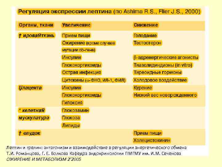 Лептин и грелин: антагонизм и взаимодействие в регуляции энергетического обмена Т. И. Романцова, Г.