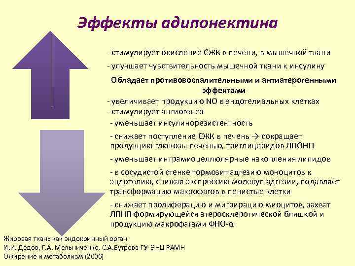 Эффекты адипонектина - стимулирует окисление СЖК в печени, в мышечной ткани - улучшает чувствительность