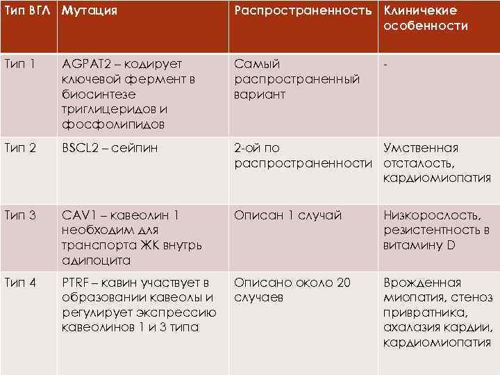 Тип ВГЛ Мутация Распространенность Клиничекие особенности Тип 1 AGPAT 2 – кодирует ключевой фермент