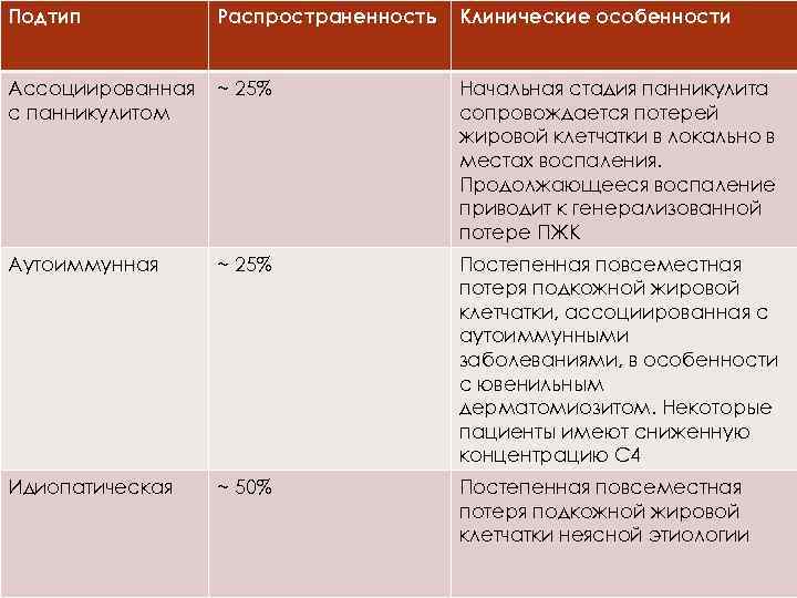 Подтип Распространенность Клинические особенности Ассоциированная с панникулитом ~ 25% Начальная стадия панникулита сопровождается потерей