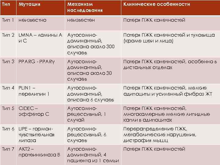 Тип Мутация Механизм наследования Клинические особенности Тип 1 неизвестно неизвестен Потеря ПЖК конечностей Тип