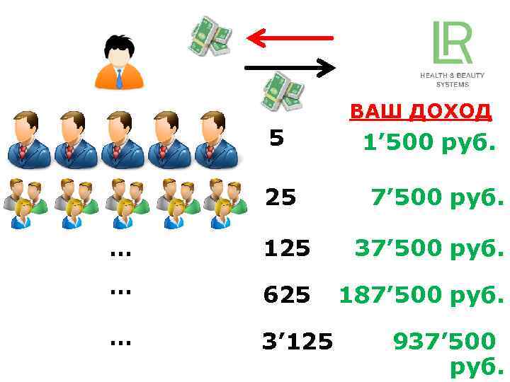 ВАШ ДОХОД 5 25 1’ 500 руб. 7’ 500 руб. … 125 37’ 500