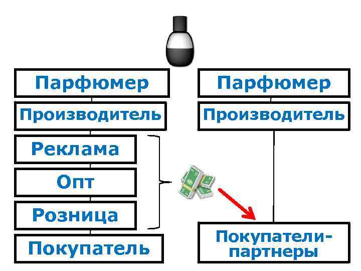 Парфюмер Производитель Реклама Опт Розница Покупатель Покупателипартнеры 