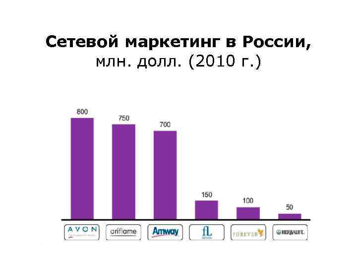 Сетевой маркетинг в России, млн. долл. (2010 г. ) 